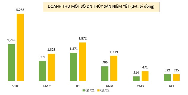 Giá cá tra xuất khẩu tăng từ 40% đến 70%, giá các sản phẩm khác cũng tăng đáng kể, doanh nghiệp thủy sản tới tấp LÃI LỚN quý 1/2022 - Ảnh 1.