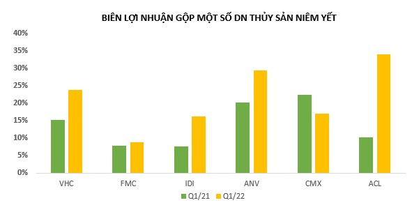 Giá cá tra xuất khẩu tăng từ 40% đến 70%, giá các sản phẩm khác cũng tăng đáng kể, doanh nghiệp thủy sản tới tấp LÃI LỚN quý 1/2022 - Ảnh 3.