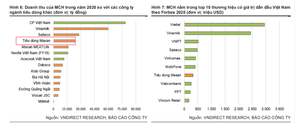 (Bài 6) Nước tương, mỳ tôm, tương ớt,... của Masan Consumer chiếm bao nhiêu trong tổng doanh thu của chuỗi Winmart, Winmart ? - Ảnh 1.