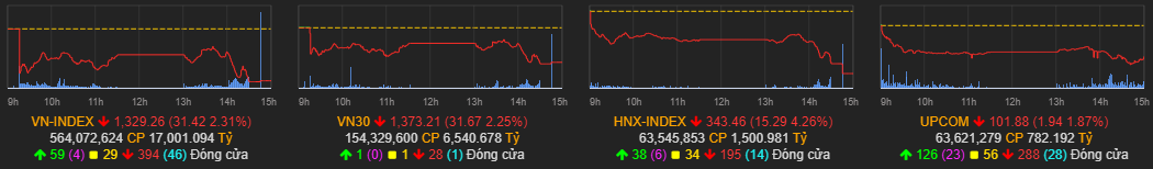 Số mã giảm gấp 4 lần số mã tăng, đâu là những tác nhân chính khiến VN-Index cài số lùi hơn 31 điểm, mất gần 125.000 tỷ đồng vốn hóa? - Ảnh 1.