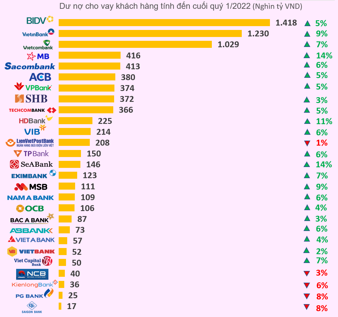 Top 10 ngân hàng tăng trưởng tín dụng cao nhất quý 1/2022 gọi tên ai? - Ảnh 1.