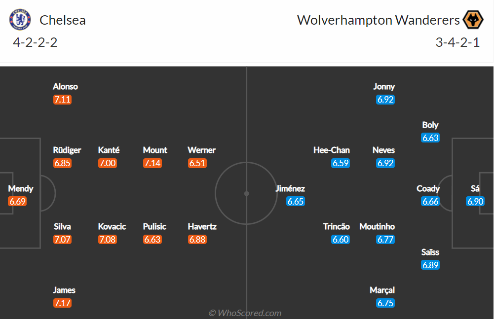 Nhận định, soi kèo, dự đoán Chelsea vs Wolves, vòng 36 Ngoại hạng Anh - Ảnh 2.