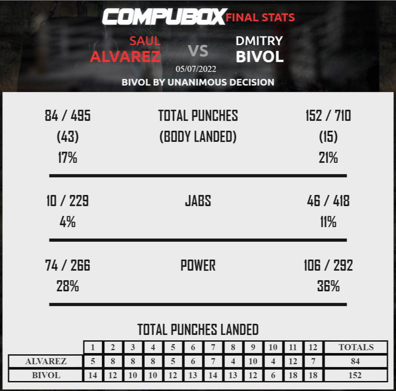 Canelo Alvarez thua sốc trước Dmitry Bivol, lập tức yêu cầu tái đấu - Ảnh 4.