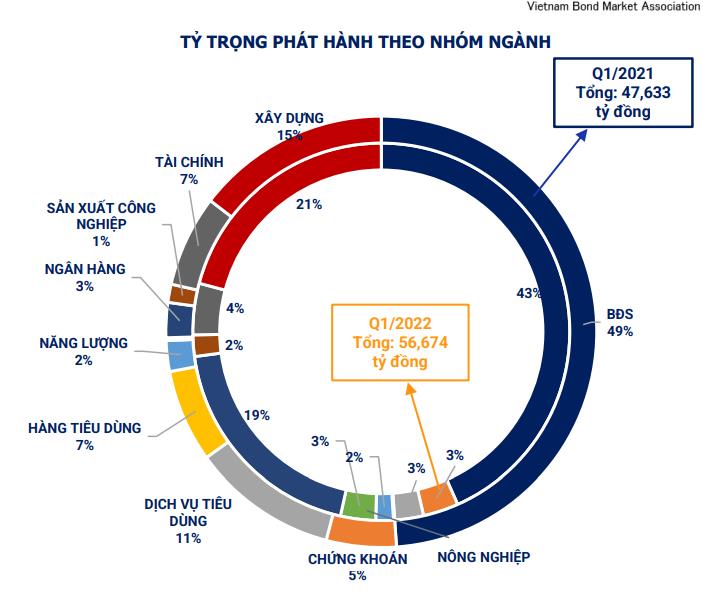 TPDN tháng 4: bất động sản vắng bóng, ngân hàng trở lại đường đua - Ảnh 3.