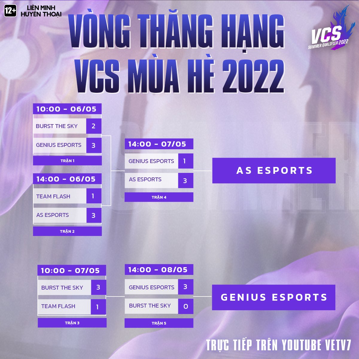 Nối gót TF, SKY chính thức rớt hạng, GE là cái tên cuối cùng sẽ tham dự VCS Mùa Hè 2022 - Ảnh 5.