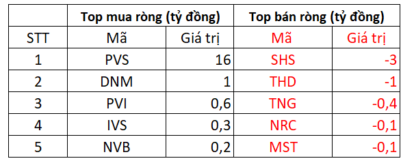 Bất chấp thị trường giảm sâu, khối ngoại tranh thủ mua ròng 625 tỷ đồng trong phiên đầu tuần - Ảnh 2.