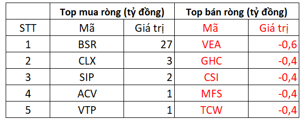 Bất chấp thị trường giảm sâu, khối ngoại tranh thủ mua ròng 625 tỷ đồng trong phiên đầu tuần - Ảnh 3.