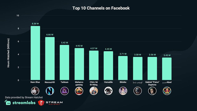 Bận bịu với các kế hoạch cá nhân, Nam Blue vẫn bám trụ Top 10 kênh stream trên Facebook có lượt xem nhiều nhất thế giới [HOT]