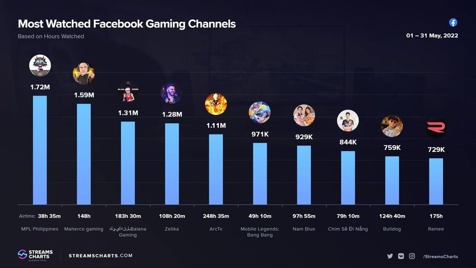 Bận bịu với kế hoạch cá nhân, Nam Blue vẫn bám trụ Top 10 kênh stream trên Facebook có lượt xem nhiều nhất thế giới - Ảnh 2.