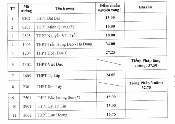 Hà Nội hạ điểm chuẩn vào lớp 10 THPT năm học 2022-2023 - Ảnh 1.