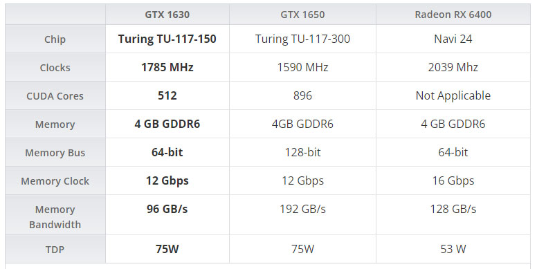 Nvidia GTX 1630 phát hành với giá rẻ giật mình, lựa chọn tuyệt vời dành cho game thủ - Ảnh 2.