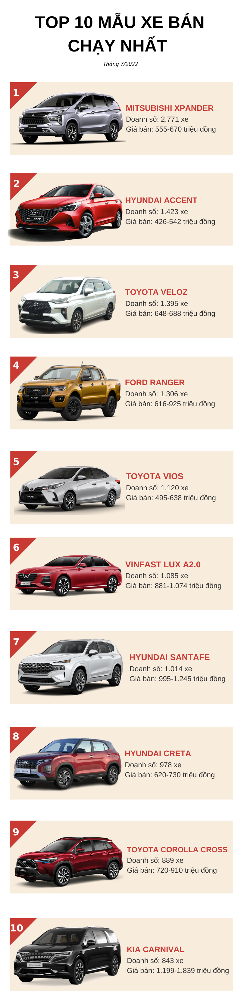  Top 10 ô tô bán chạy nhất Việt Nam tháng 7 - Ảnh 1.