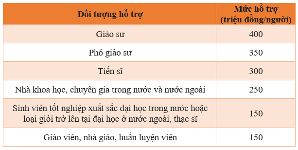 Bình Định sẽ hỗ trợ nhân lực chất lượng cao tới 400 triệu đồng để mua nhà, đất - Ảnh 1.