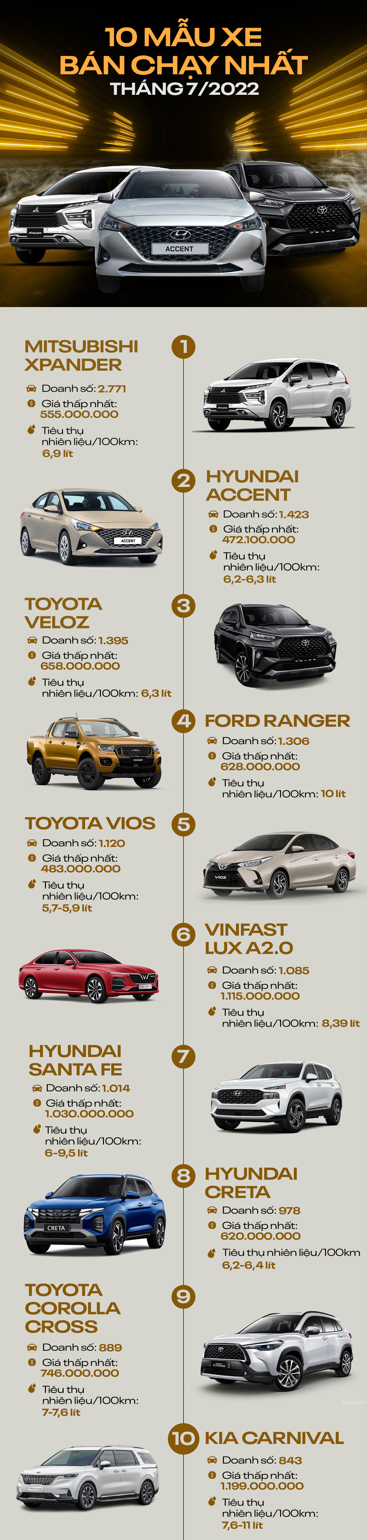 [Infographic] 10 mẫu ô tô bán chạy nhất tháng 7/2022: Mitsubishi Xpander bỏ xa các đối thủ - Ảnh 1.