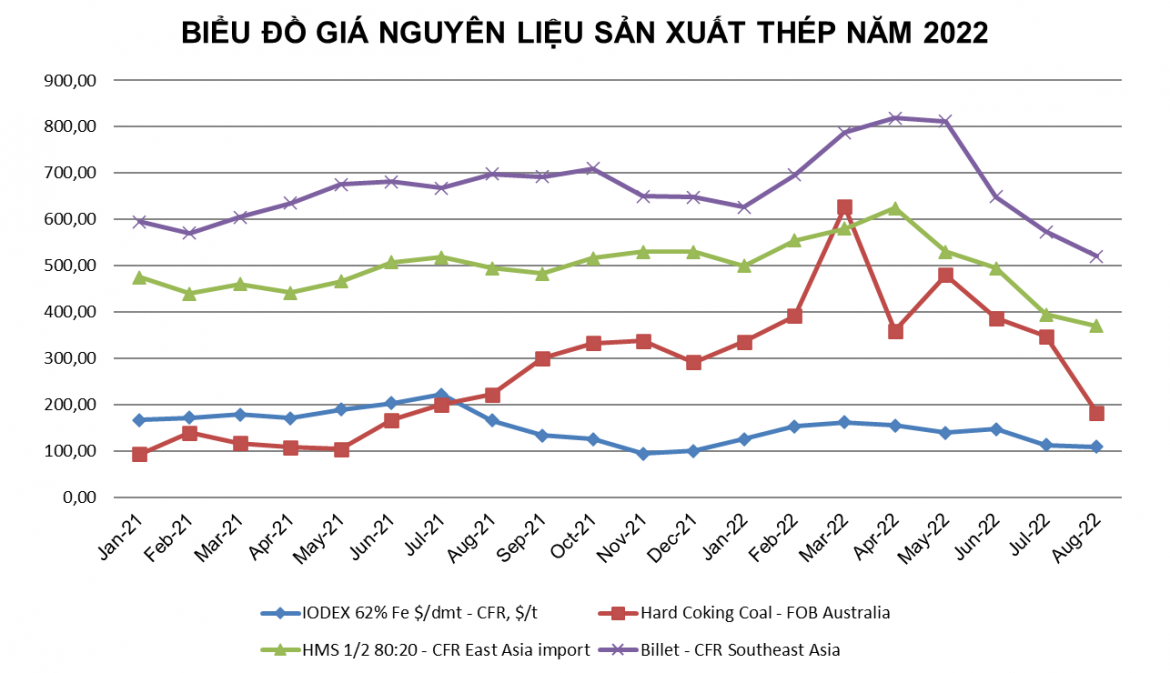 Thị trường thép Việt Nam trong 7 tháng qua ghi nhận nhiều biến động - Ảnh 1.