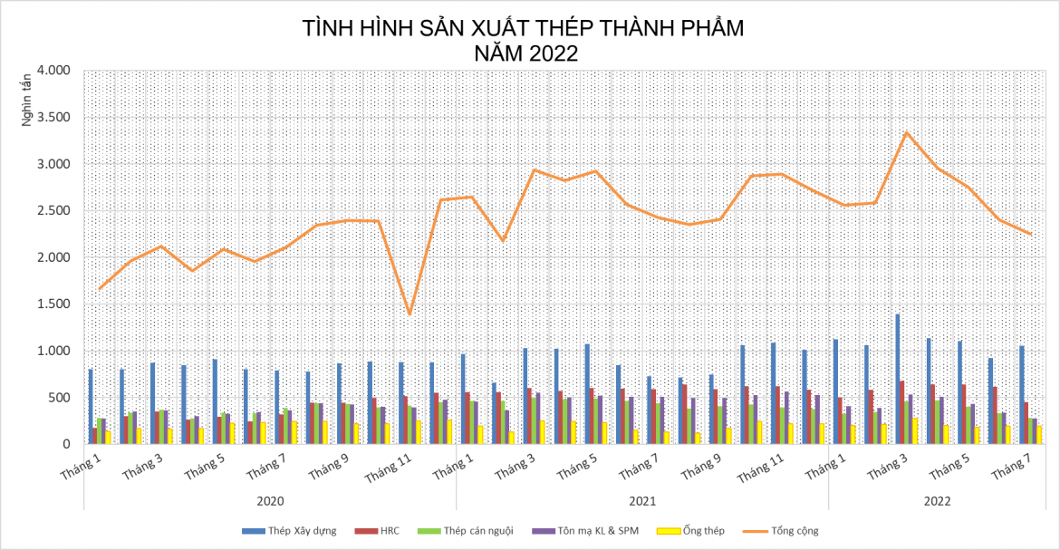 Thị trường thép Việt Nam trong 7 tháng qua ghi nhận nhiều biến động - Ảnh 2.