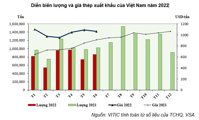 Thị trường thép Việt Nam trong 7 tháng qua ghi nhận nhiều biến động - Ảnh 3.