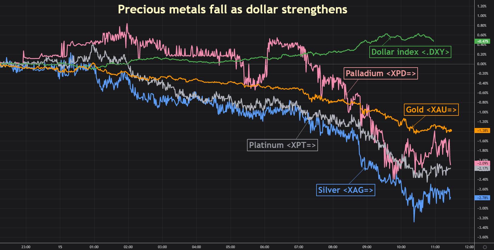 Tỷ giá USD tăng trong khi tiền tệ rủi ro và vàng giảm do các liệu kinh tế u ám của Trung Quốc - Ảnh 4.