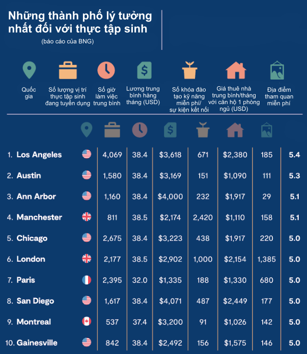 10 thành phố trả lương cao nhất thế giới cho thực tập sinh  - Ảnh 1.