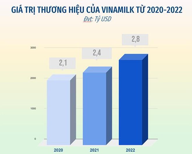 Giá trị thương hiệu tăng 18%, Vinamilk là thương hiệu tiềm năng nhất toàn cầu  - Ảnh 1.