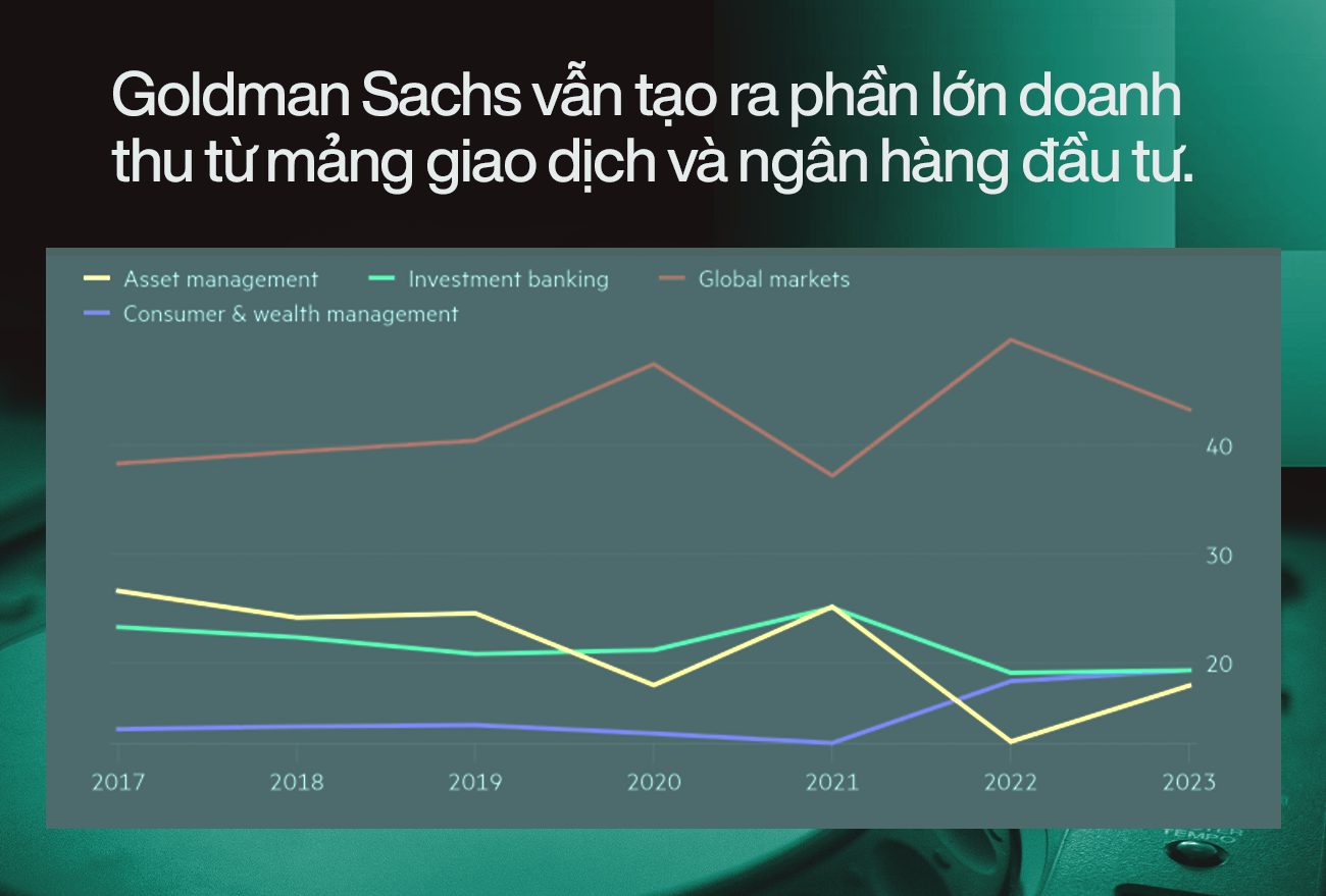 Cuộc đại tu của ngân hàng Goldman Sachs dưới thời CEO David Solomon - Ảnh 4.