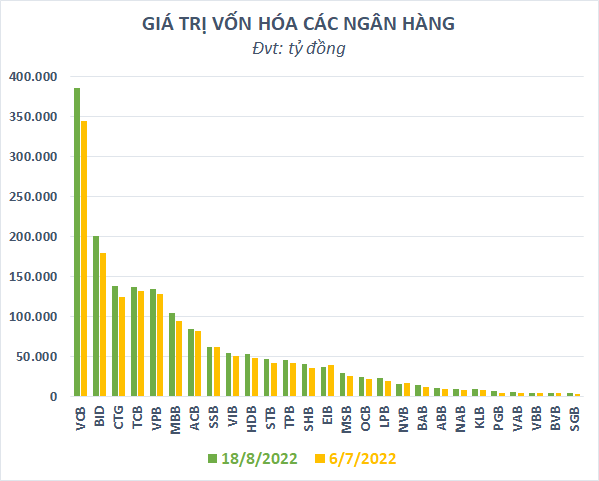 Vốn hóa thị trường nhóm cổ phiếu ngân hàng tăng gần 6 tỷ USD từ đáy - Ảnh 1.