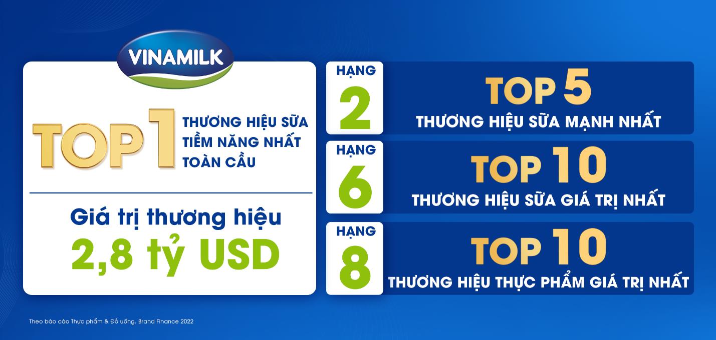 Giá trị thương hiệu tăng 18%, Vinamilk là thương hiệu tiềm năng nhất toàn cầu - Ảnh 2.