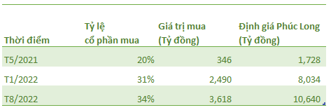 Người Việt chi 8.500 tỷ đồng/năm cho trà sữa, Masan lần thứ 3 rót vốn vào Phúc Long, định giá lên 450 triệu USD  - Ảnh 1.