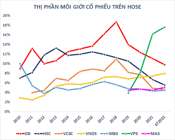 Nút thắt tăng vốn đẩy Chứng khoán HSC vào thế khó - Ảnh 1.