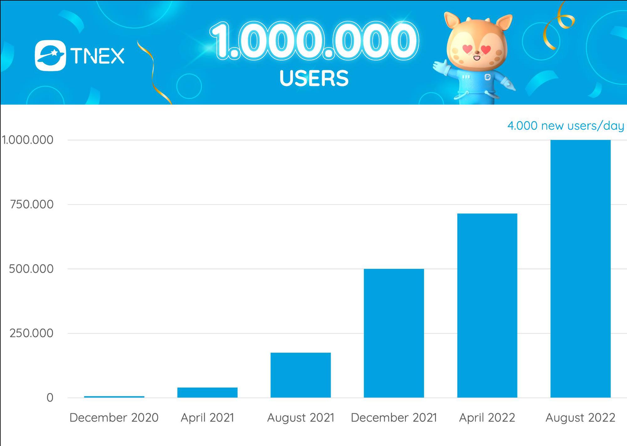 Bất ngờ lý do giúp TNEX cán mốc 1 triệu người dùng sau 1 năm - Ảnh 2.