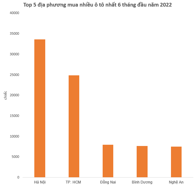 Lộ diện top 5 địa phương mua nhiều ô tô nhất 6 tháng đầu năm 2022 - Ảnh 1.