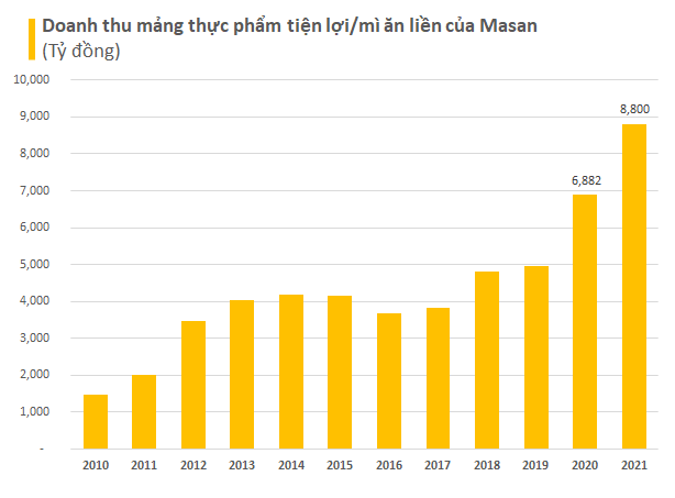 Masan Consumer lên tiếng về lô mì Omachi đi Đài Loan bị tiêu huỷ do chứa chất cấm - Ảnh 1.