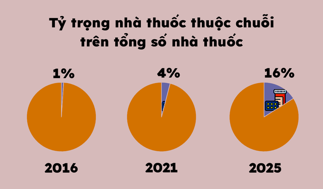 Bán lẻ dược phẩm: Cửa sáng về biên lợi nhuận đối với Thế giới di động, FPT Retail - Ảnh 1.