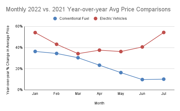 Giá ô tô điện đã qua sử dụng tăng nhanh hơn các mẫu xe chạy bằng xăng, dầu - Ảnh 1.
