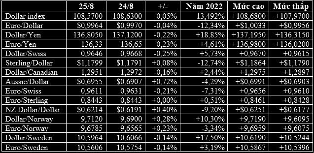 USD và euro cùng giảm, giá vàng tăng nhẹ - Ảnh 2.