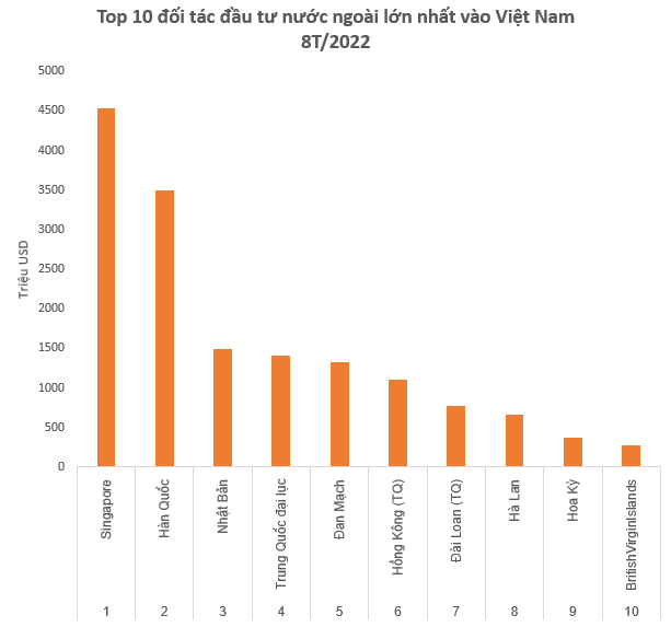 Top 10 địa phương hút vốn và 10 nhà đầu tư FDI lớn nhất cả nước 8 tháng đầu năm 2022  - Ảnh 1.