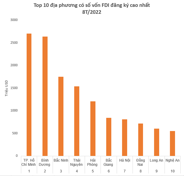 Top 10 địa phương hút vốn và 10 nhà đầu tư FDI lớn nhất cả nước 8 tháng đầu năm 2022  - Ảnh 2.