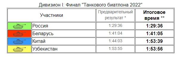 Chung kết Tank Biahtlon 2022: Mãn nhãn với tuyệt kỹ đỉnh cao - Xe tăng Trung Quốc gặp vấn đề lớn - Ảnh 3.