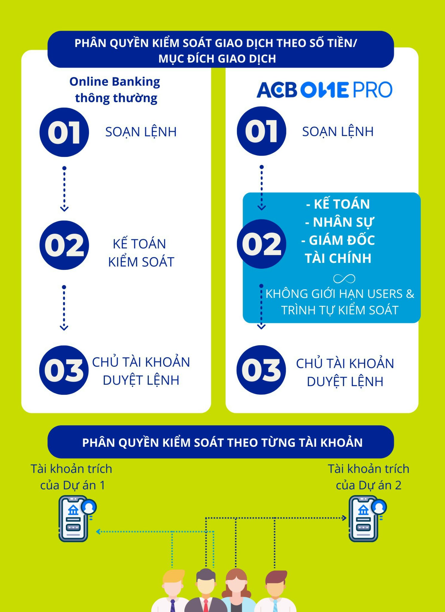 ACB ONE PRO - Mảnh ghép tài chính tối ưu cho doanh nghiệp vừa và lớn - Ảnh 2.