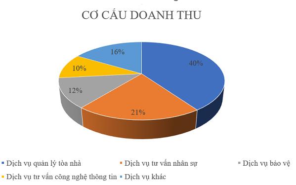 Nửa đầu năm 2022, TNS Holdings ghi nhận doanh thu hơn 434 tỷ đồng - Ảnh 1.