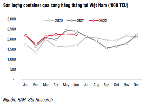 SSI: Tắc nghẽn chuỗi cung ứng là yếu tố quyết định triển vọng ngành cảng biển và giá cước vận tải  - Ảnh 1.