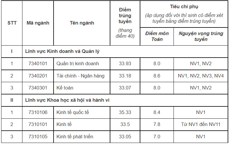 Thông tin tuyển sinh và điểm chuẩn năm 2022 của Trường Đại học Kinh tế - ĐHQGHN