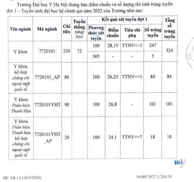 NÓNG: Điểm chuẩn Đại học Y Hà Nội 2022 cao nhất 28,15 điểm, có ngành thí sinh chỉ cần đạt 19 điểm là có thể trúng tuyển! - Ảnh 1.