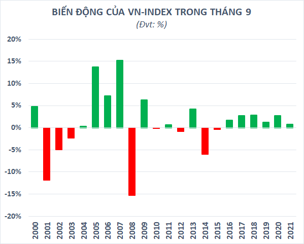 Chứng khoán Việt Nam thường có khoảng thời gian “dễ thở” trong tháng 9 - Ảnh 1.