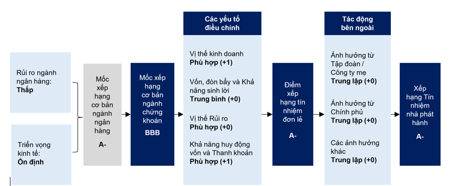 VCI được FiinRatings xếp hạng tín nhiệm ở mức A - với triển vọng ổn định - Ảnh 2.