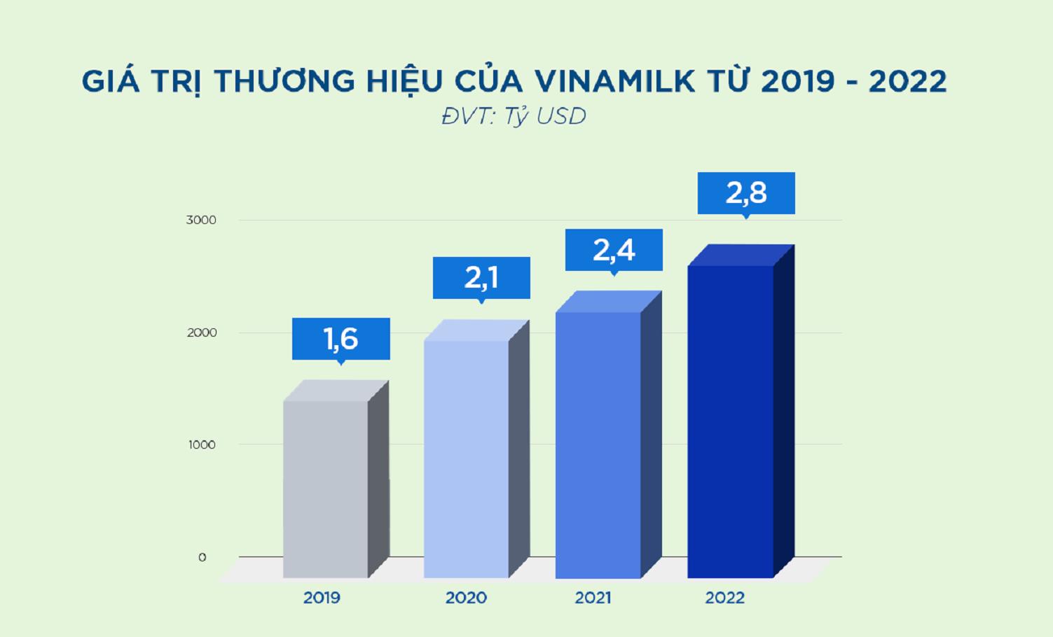 Vinamilk là đại diện duy nhất của ngành sữa trong Top 50 thương hiệu giá trị nhất Việt Nam - Ảnh 2.