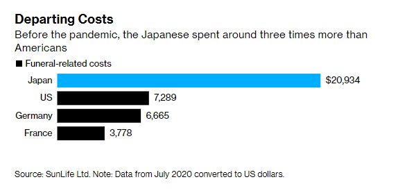 Kinh tế Nhật Bản khó khăn, ngành dịch vụ 1,8 nghìn tỷ Yên chịu ảnh hưởng - Ảnh 1.