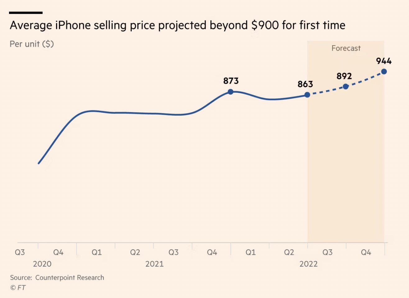 Giữ nguyên giá iPhone 14, Apple vẫn khiến giá bán iPhone trung bình toàn cầu tăng cao kỷ lục - Ảnh 1.
