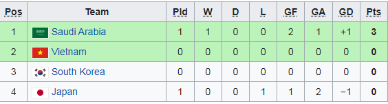 Ngược dòng hạ Hàn Quốc, đội tuyển Việt Nam xếp trên Nhật Bản tại Asian Cup - Ảnh 3.