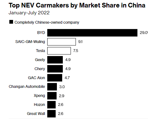 Vì sao Trung Quốc không còn là thị trường “ăn nên làm ra” cho các nhà sản xuất xe điện châu Âu - Ảnh 1.